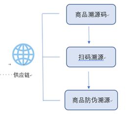 supply chain供应链以全球质量溯源体系 实现创新性商品贸易
